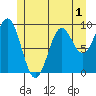 Cyrus Cove tide chart for Wednesday, June 1, 2022