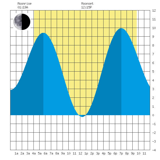 Cyrus Cove tide chart for Monday, June 20, 2022