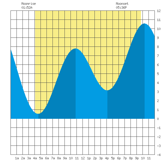 Cyrus Cove tide chart for Friday, June 24, 2022