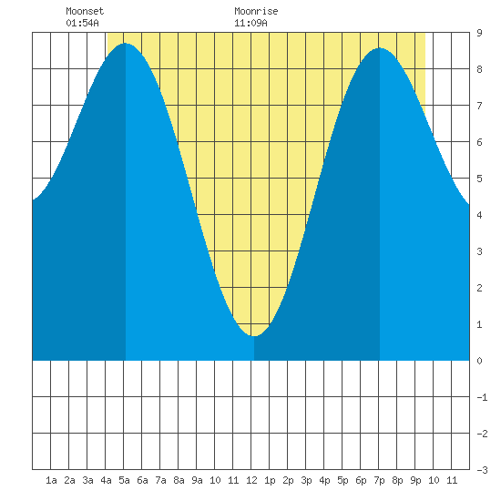 Cyrus Cove tide chart for Monday, June 6, 2022