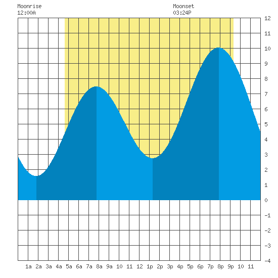 Cyrus Cove tide chart for Thursday, July 21, 2022