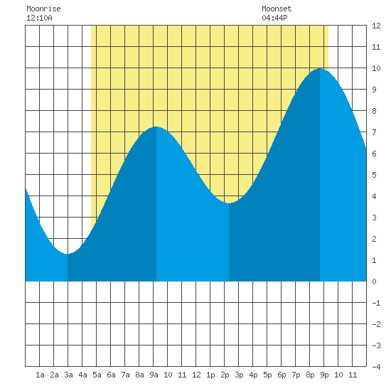 Cyrus Cove tide chart for Friday, July 22, 2022