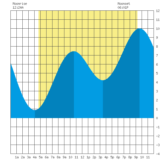 Cyrus Cove tide chart for Saturday, July 23, 2022