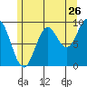 Cyrus Cove tide chart for Tuesday, July 26, 2022