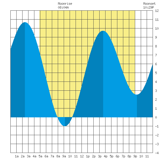 Cyrus Cove tide chart for Sunday, July 31, 2022