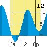 Cyrus Cove tide chart for Friday, August 12, 2022