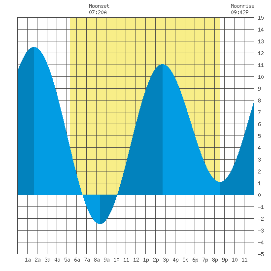 Cyrus Cove tide chart for Saturday, August 13, 2022