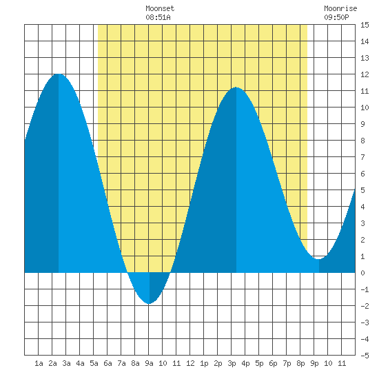 Cyrus Cove tide chart for Sunday, August 14, 2022