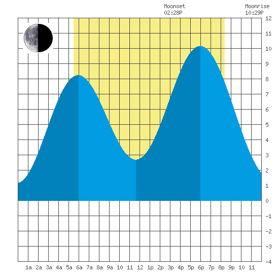 Cyrus Cove tide chart for Thursday, August 18, 2022