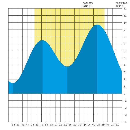 Cyrus Cove tide chart for Friday, August 19, 2022