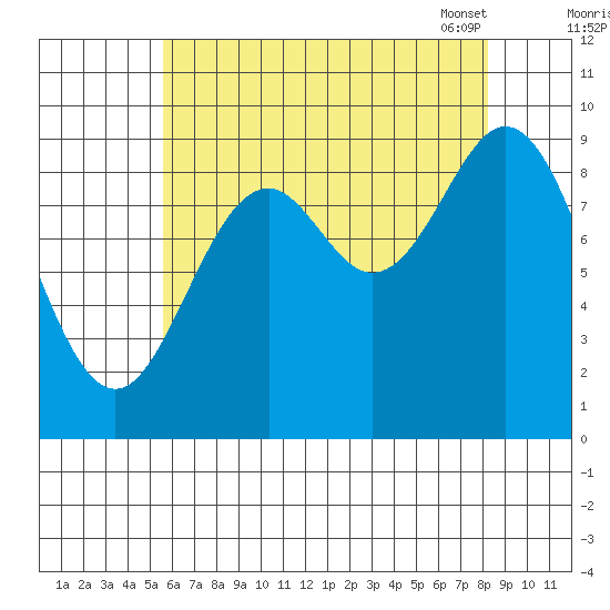 Cyrus Cove tide chart for Sunday, August 21, 2022