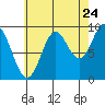 Cyrus Cove tide chart for Wednesday, August 24, 2022