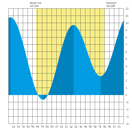 Cyrus Cove tide chart for Friday, August 26, 2022