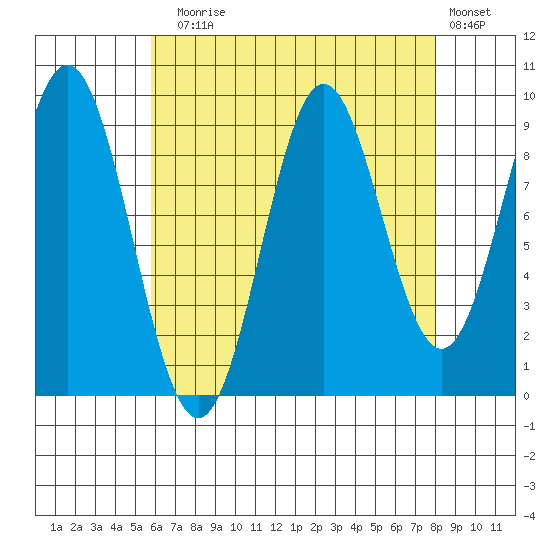 Cyrus Cove tide chart for Sunday, August 28, 2022