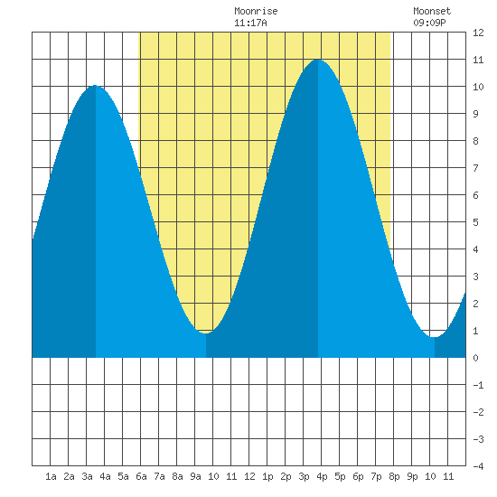 Cyrus Cove tide chart for Wednesday, August 31, 2022