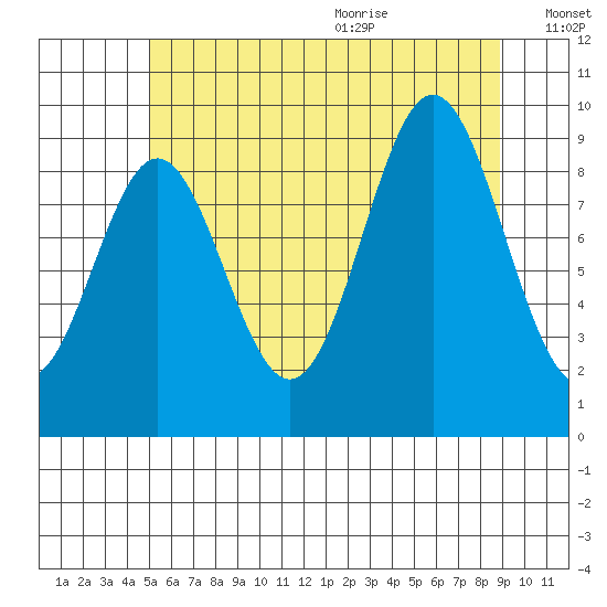 Cyrus Cove tide chart for Thursday, August 4, 2022