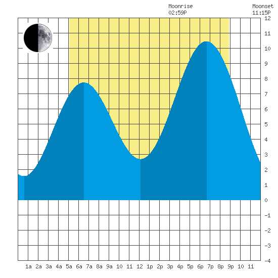 Cyrus Cove tide chart for Friday, August 5, 2022