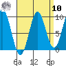 Cyrus Cove tide chart for Saturday, September 10, 2022