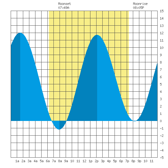 Cyrus Cove tide chart for Sunday, September 11, 2022
