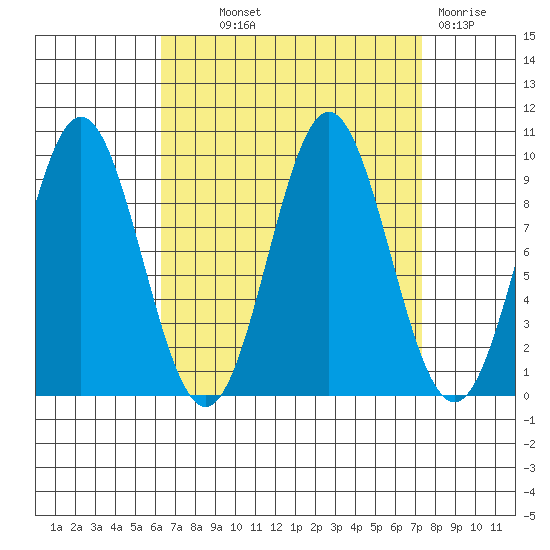 Cyrus Cove tide chart for Monday, September 12, 2022