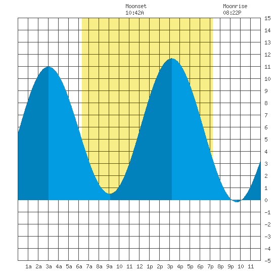 Cyrus Cove tide chart for Tuesday, September 13, 2022
