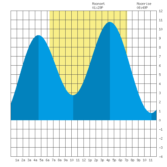 Cyrus Cove tide chart for Thursday, September 15, 2022