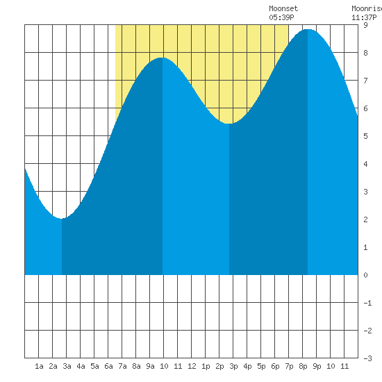 Cyrus Cove tide chart for Monday, September 19, 2022