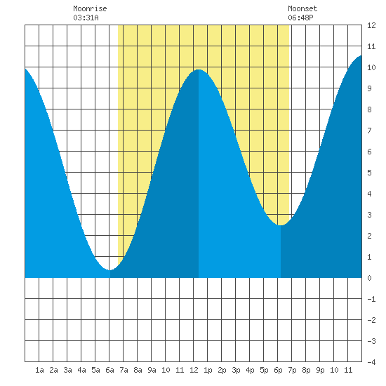 Cyrus Cove tide chart for Friday, September 23, 2022