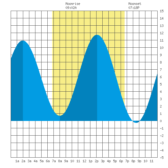 Cyrus Cove tide chart for Tuesday, September 27, 2022