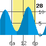 Cyrus Cove tide chart for Wednesday, September 28, 2022