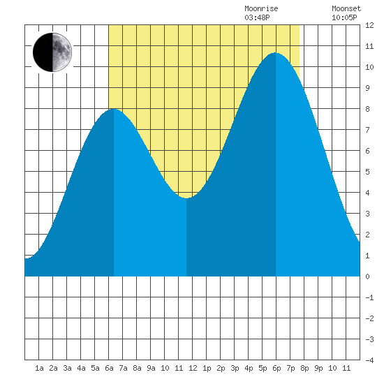 Cyrus Cove tide chart for Saturday, September 3, 2022