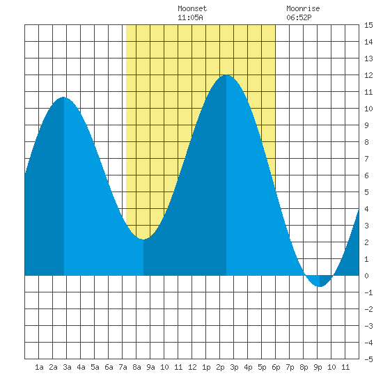 Cyrus Cove tide chart for Wednesday, October 12, 2022