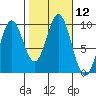 Cyrus Cove tide chart for Wednesday, October 12, 2022