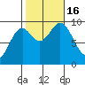 Cyrus Cove tide chart for Sunday, October 16, 2022