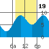 Cyrus Cove tide chart for Wednesday, October 19, 2022