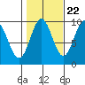 Cyrus Cove tide chart for Saturday, October 22, 2022