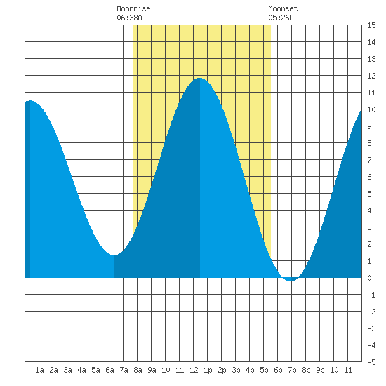 Cyrus Cove tide chart for Monday, October 24, 2022