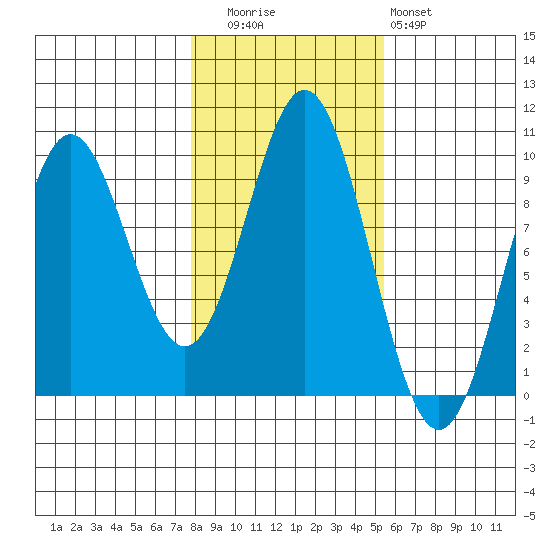Cyrus Cove tide chart for Wednesday, October 26, 2022