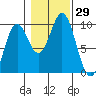 Cyrus Cove tide chart for Saturday, October 29, 2022