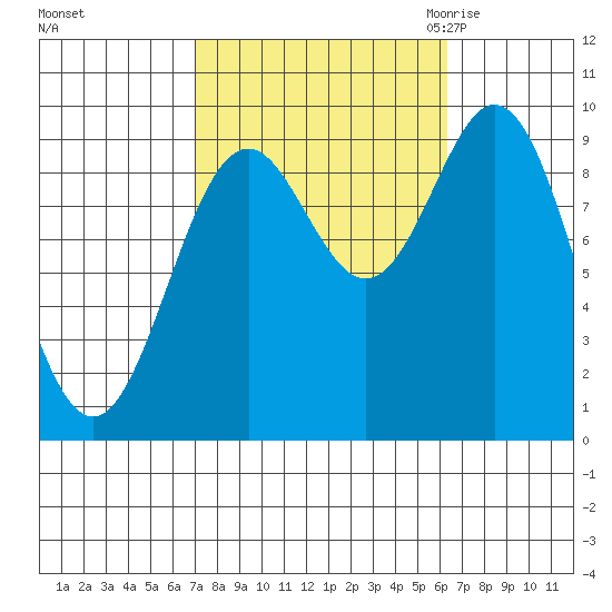 Cyrus Cove tide chart for Tuesday, October 4, 2022