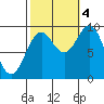 Cyrus Cove tide chart for Tuesday, October 4, 2022