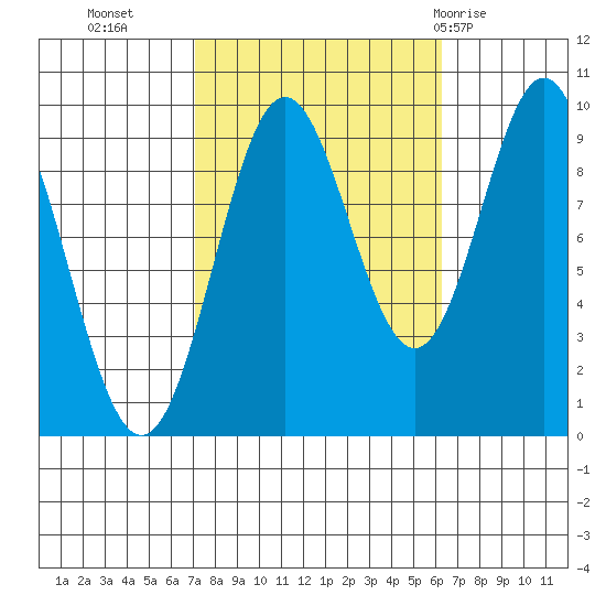 Cyrus Cove tide chart for Thursday, October 6, 2022
