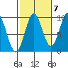 Cyrus Cove tide chart for Friday, October 7, 2022