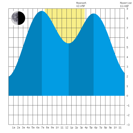 Cyrus Cove tide chart for Wednesday, November 16, 2022