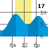 Cyrus Cove tide chart for Thursday, November 17, 2022