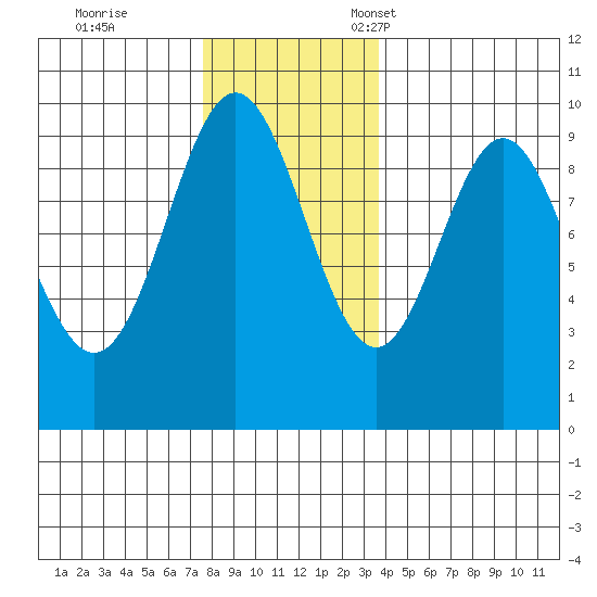 Cyrus Cove tide chart for Saturday, November 19, 2022