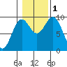Cyrus Cove tide chart for Tuesday, November 1, 2022