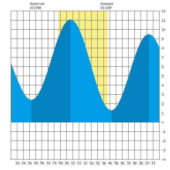 Cyrus Cove tide chart for Sunday, November 20, 2022