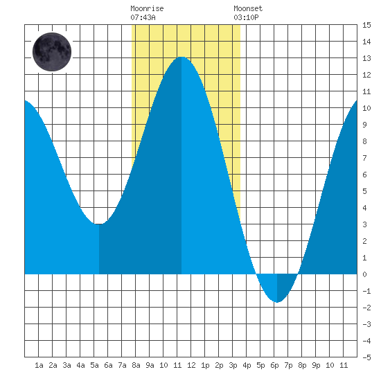 Cyrus Cove tide chart for Wednesday, November 23, 2022