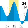 Cyrus Cove tide chart for Thursday, November 24, 2022